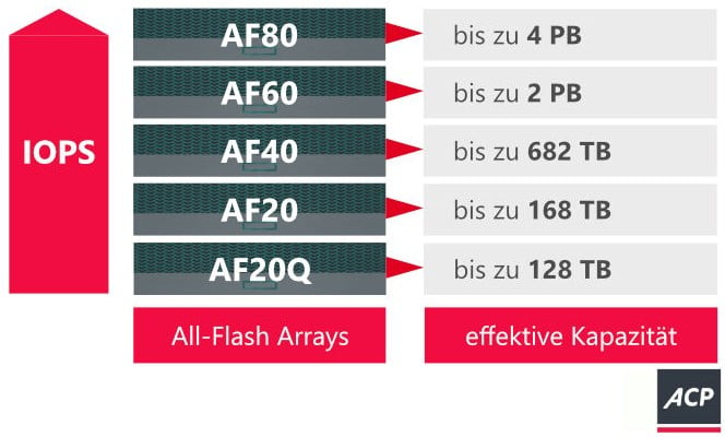 ACP HPE Nimble Storage All Flash Arrays