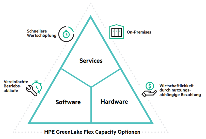 HPE Greenlake Flex Capacity Optionen