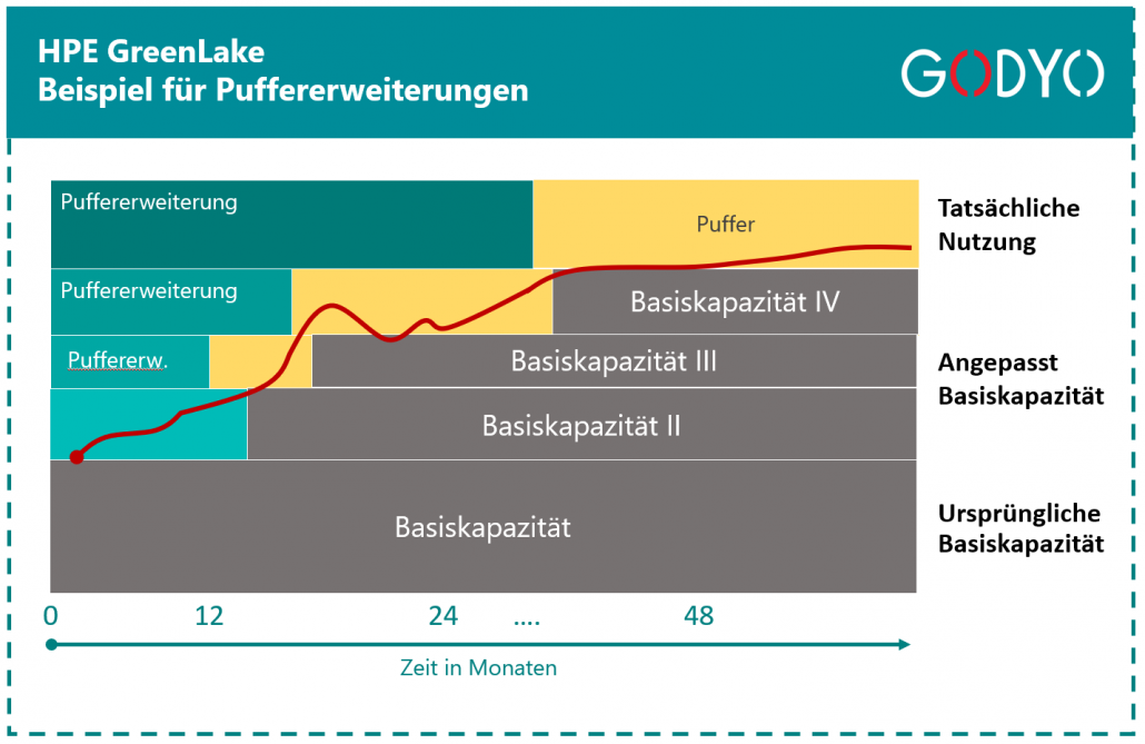 hpe-greenlake-beispiel-puffererweiterung