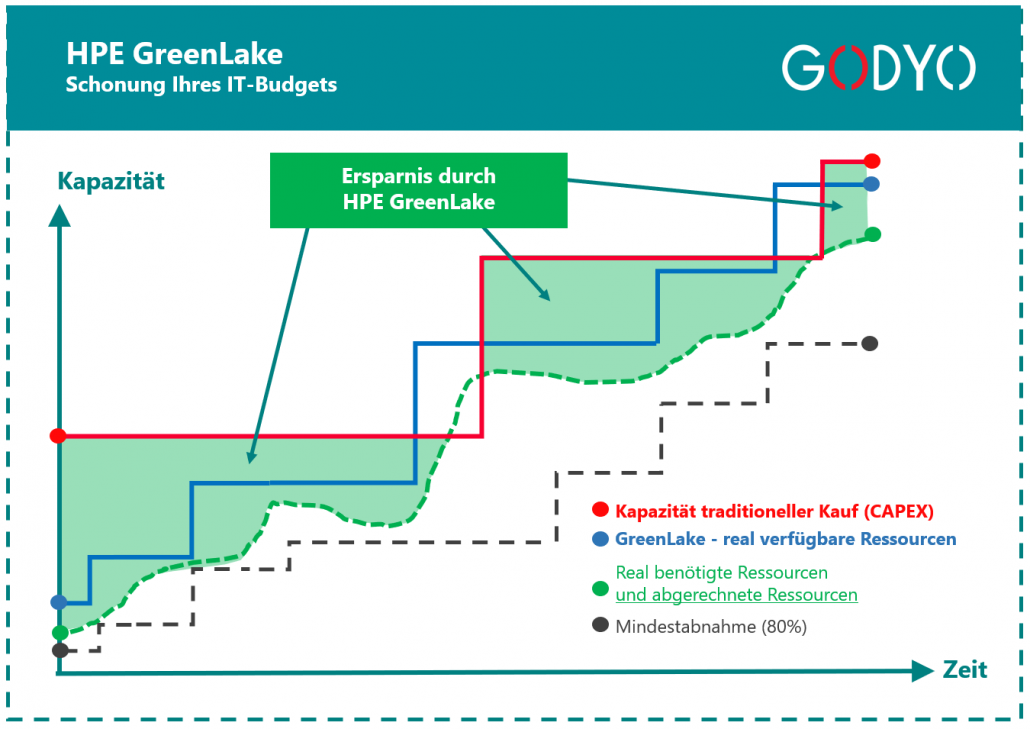 hpe-greenlake-effiziente-nutzung-it-budget