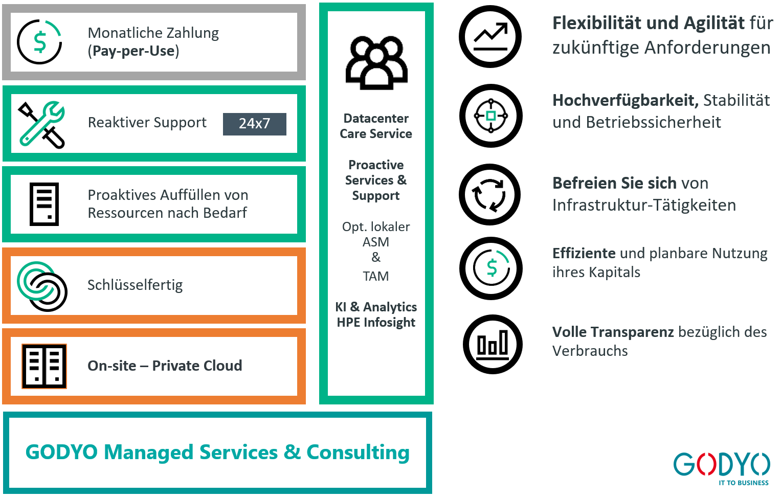 hpe-greenlake-godyo-eine-schluesselfertige-cloud