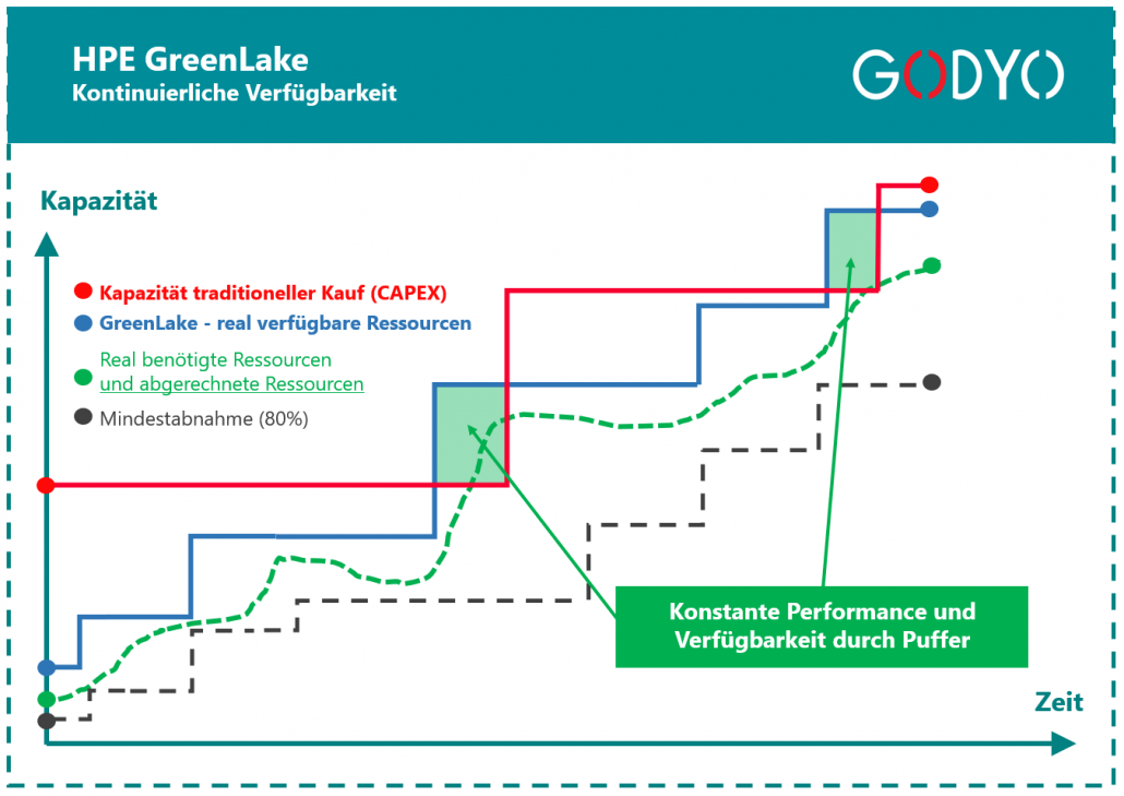 hpe-greenlake-kontinuierliche-verfuegbarkeit