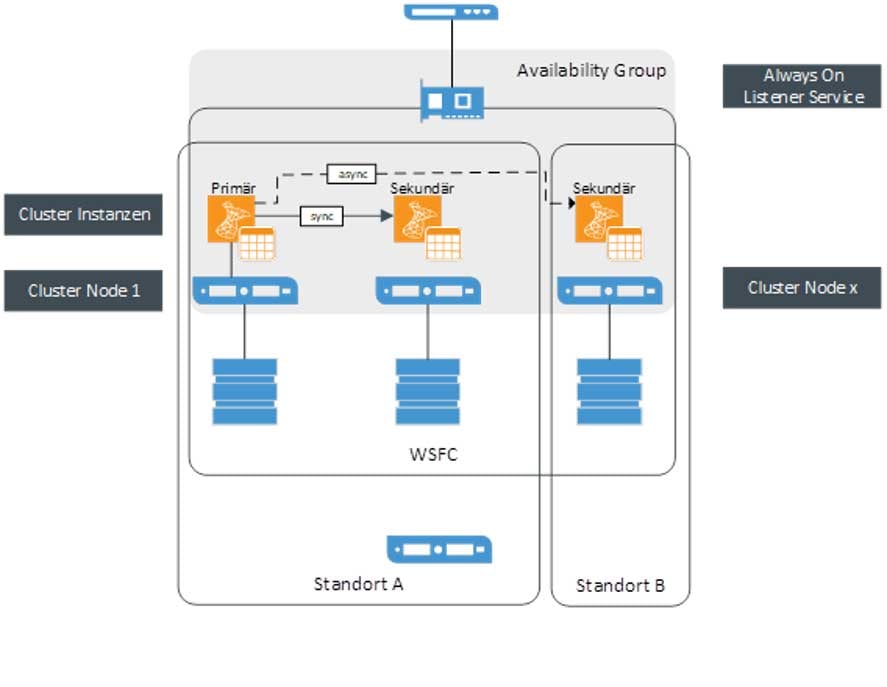 SQL AlwaysOn Availability Groups