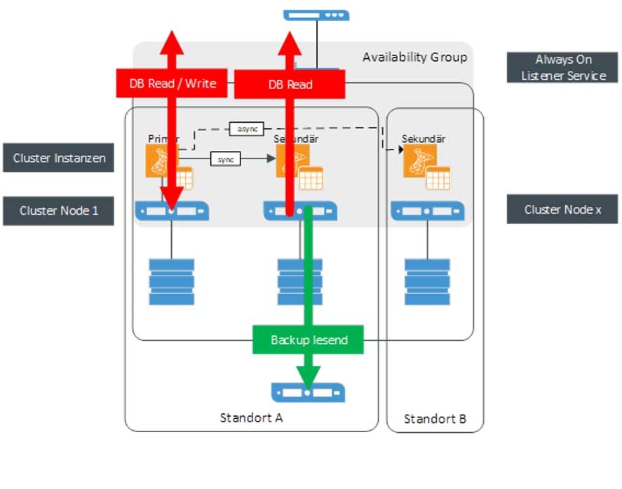 Einfluss von Backups auf Datenbankserver