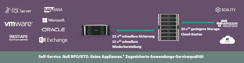 HPE Primera Self Service