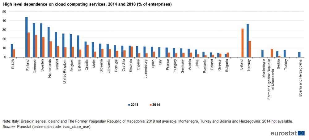 High-Level-Dependence-on-cloud-computing-services