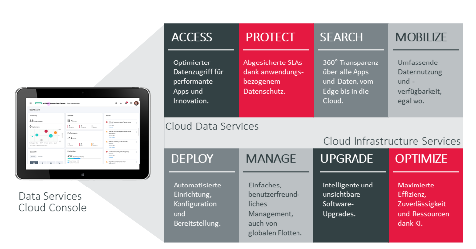 Data Services Cloud Console