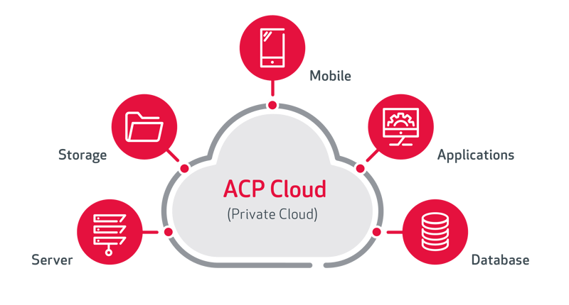 ACP Cloud Grafik