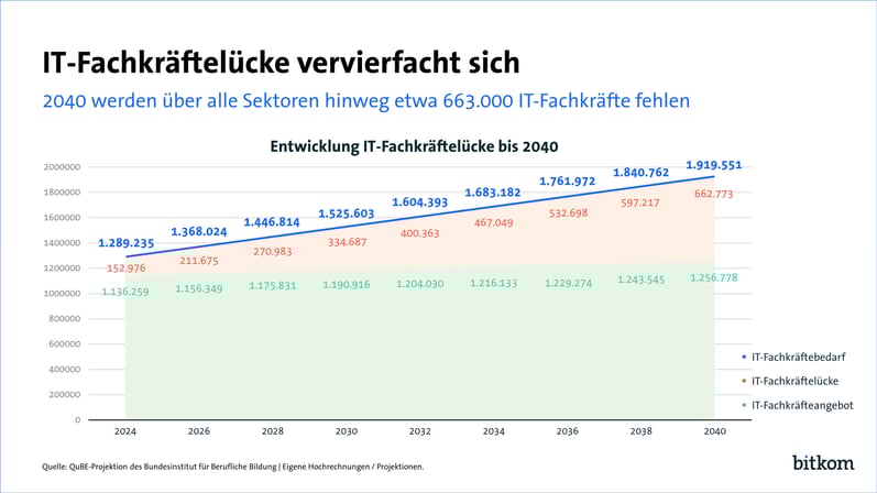 240410-PK-IT-Fachkraftemangel-Web