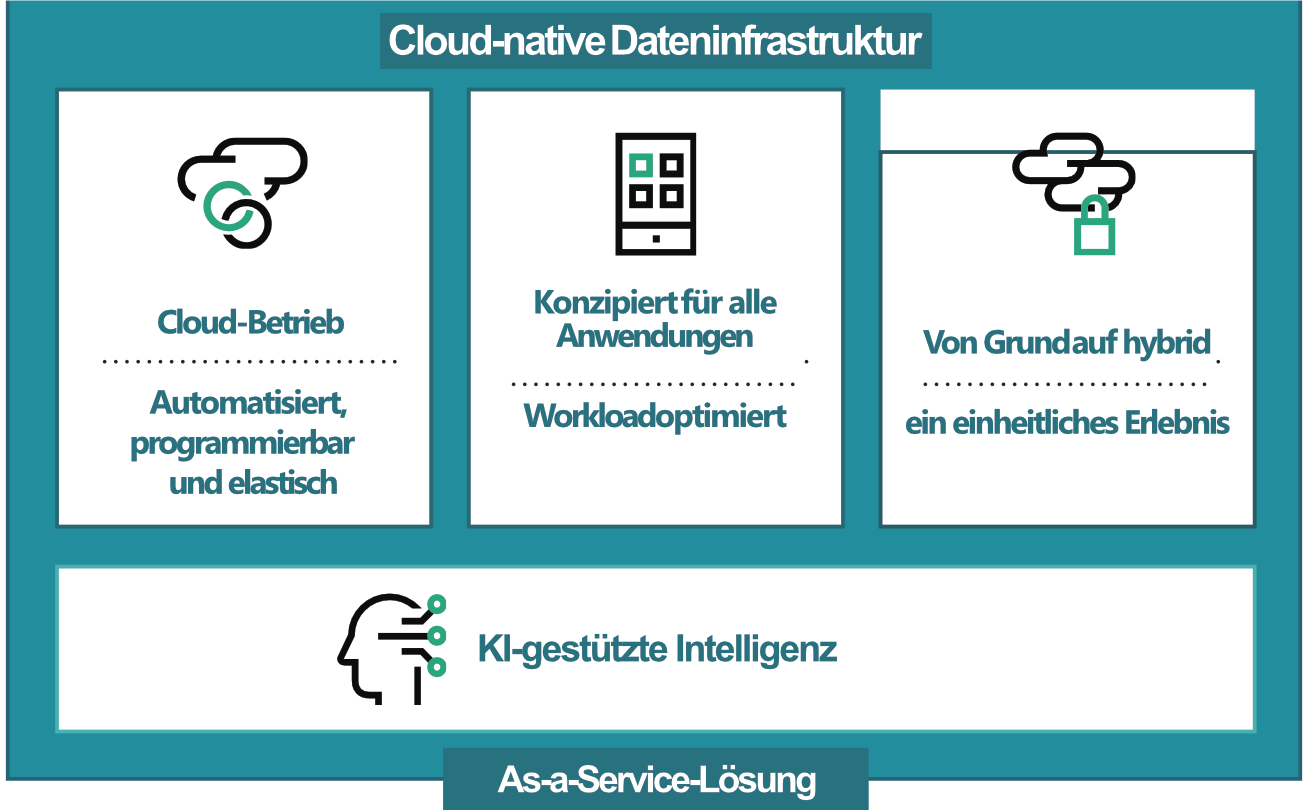 HPE-Alletra As-a-Service-Loesung