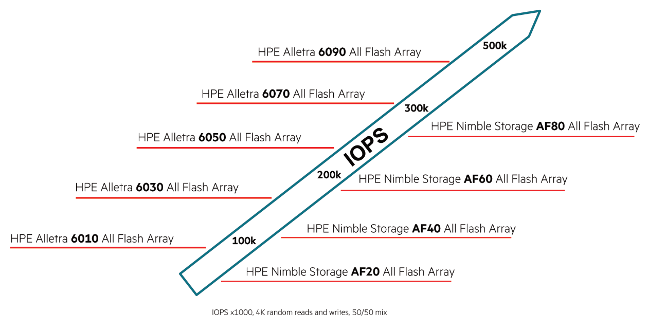 HPE Alletra-vs-HPE Nimble