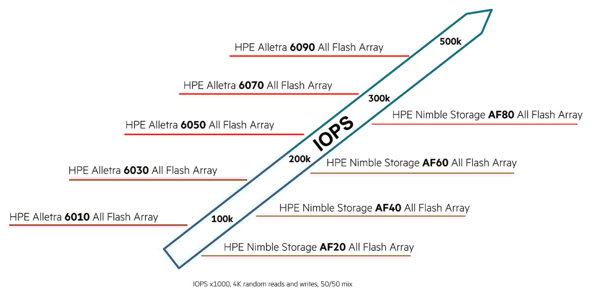 HPE Alletra-vs-HPE Nimble