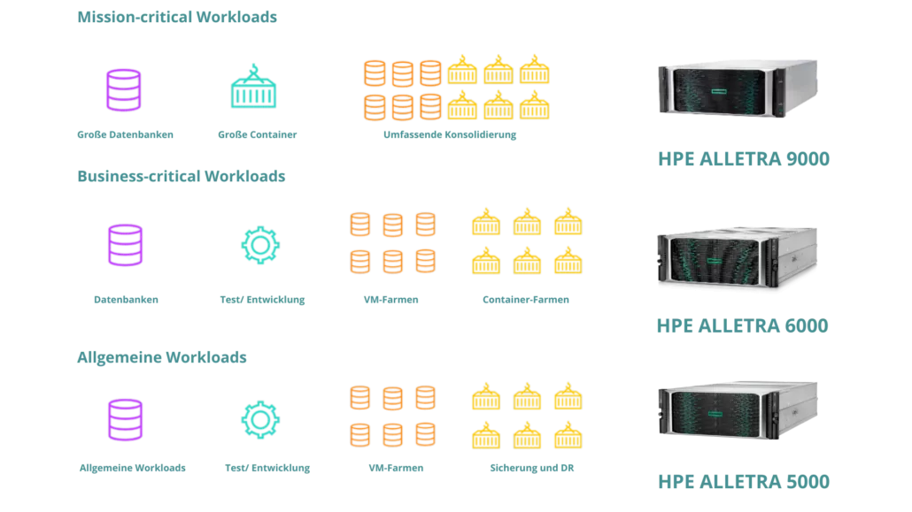Anwendungs-Workloads-HPE-Alletra
