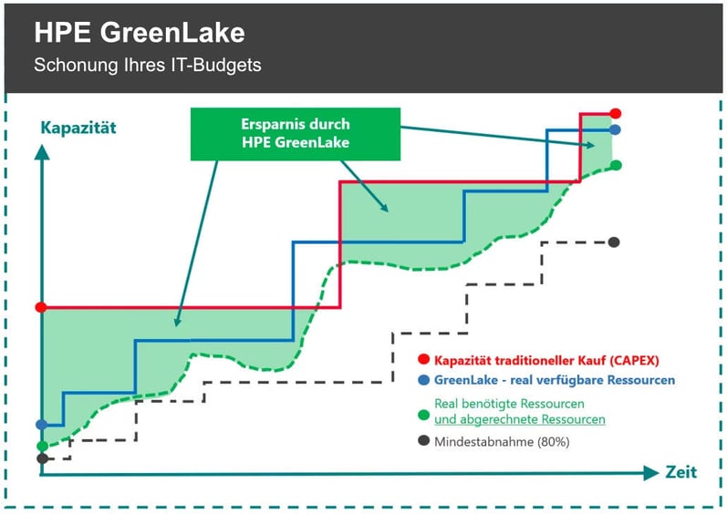 hpe-greenlake-effiziente-nutzung-it-budget-acp jena