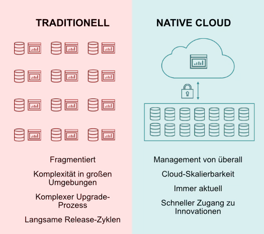 HPE Alletra traditionell vs cloud