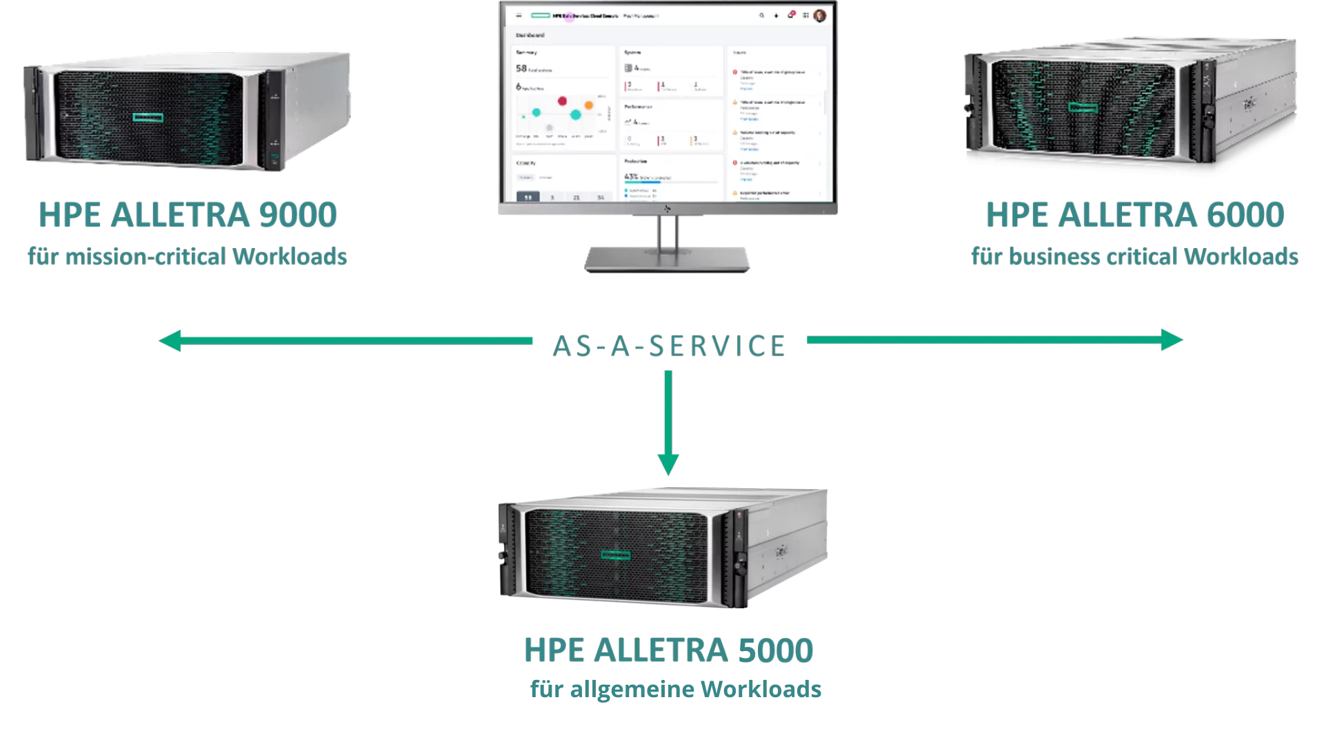 Themen | HPE Alletra | as-a-Service mit HPE GreenLake