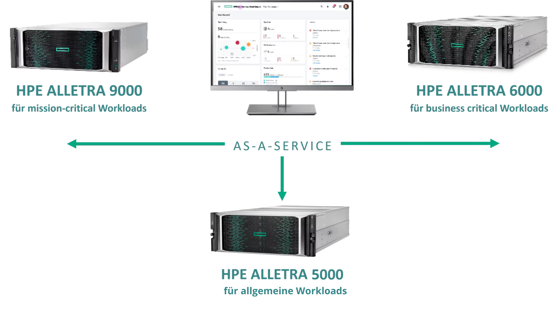 as-a-Service mit HPE GreenLake