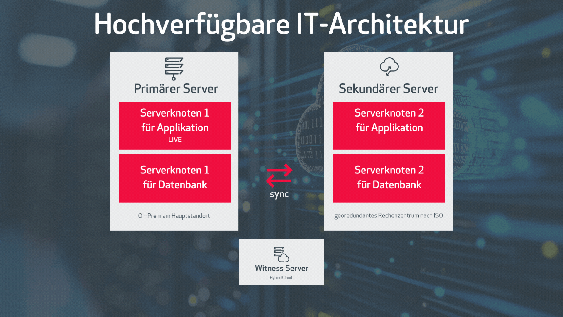 ACP Infografik SIOS Failover