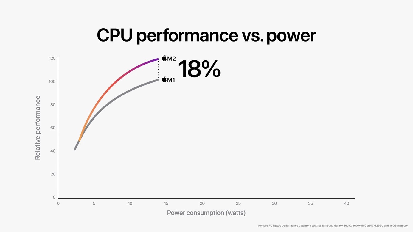 Mehr Power mit dem Apple M2 Chip