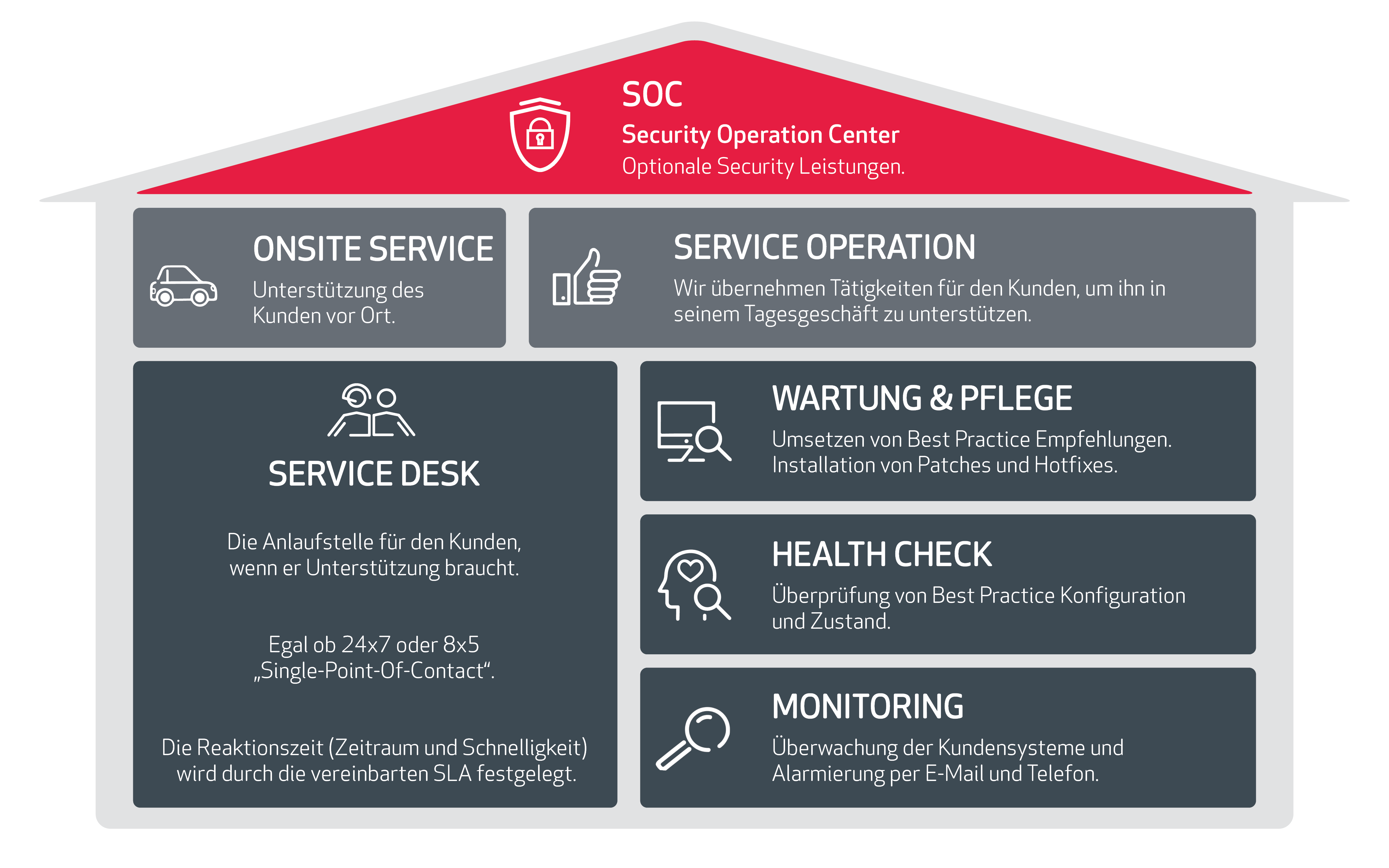 Bausteine Managed Service ACP
