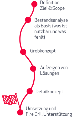 Definition Ziel & Scope, Bestandsanalyse als Basis, Grobkonzept, Aufzeigen von Lösungen, Detailkonzept, Umsetzung, Fire Drill Unterstützung 