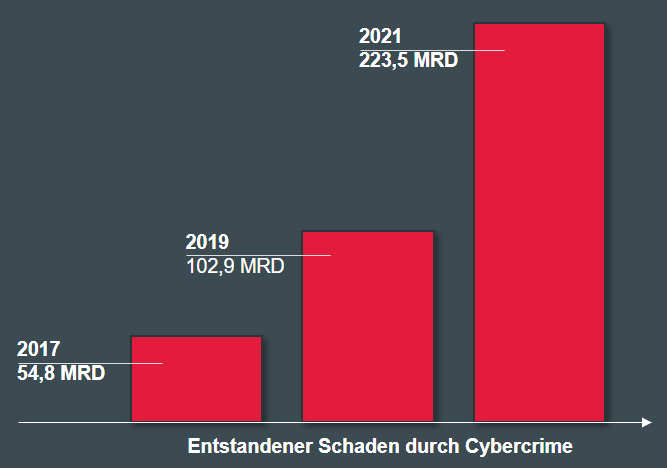 Balkendiagramm Blogpost Secure Fabric