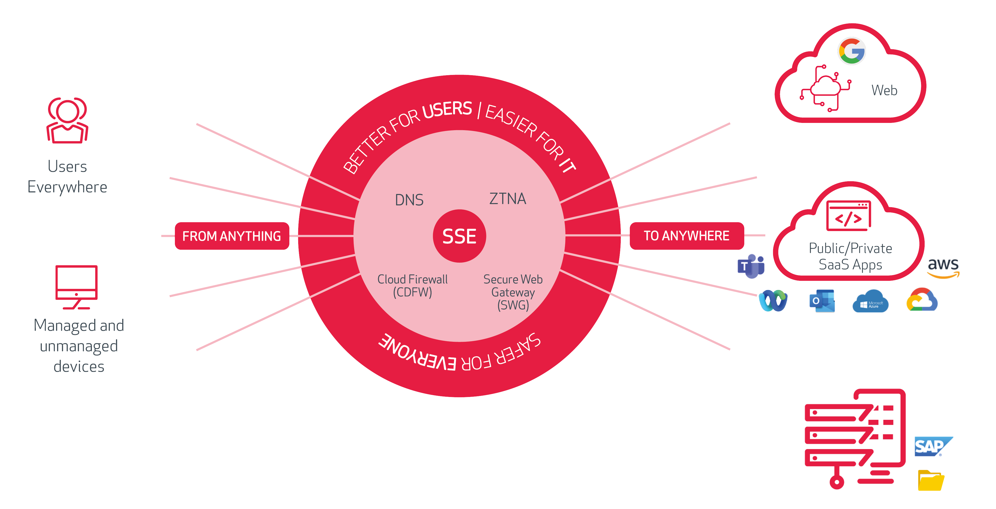 Grafik Secure Service Edge
