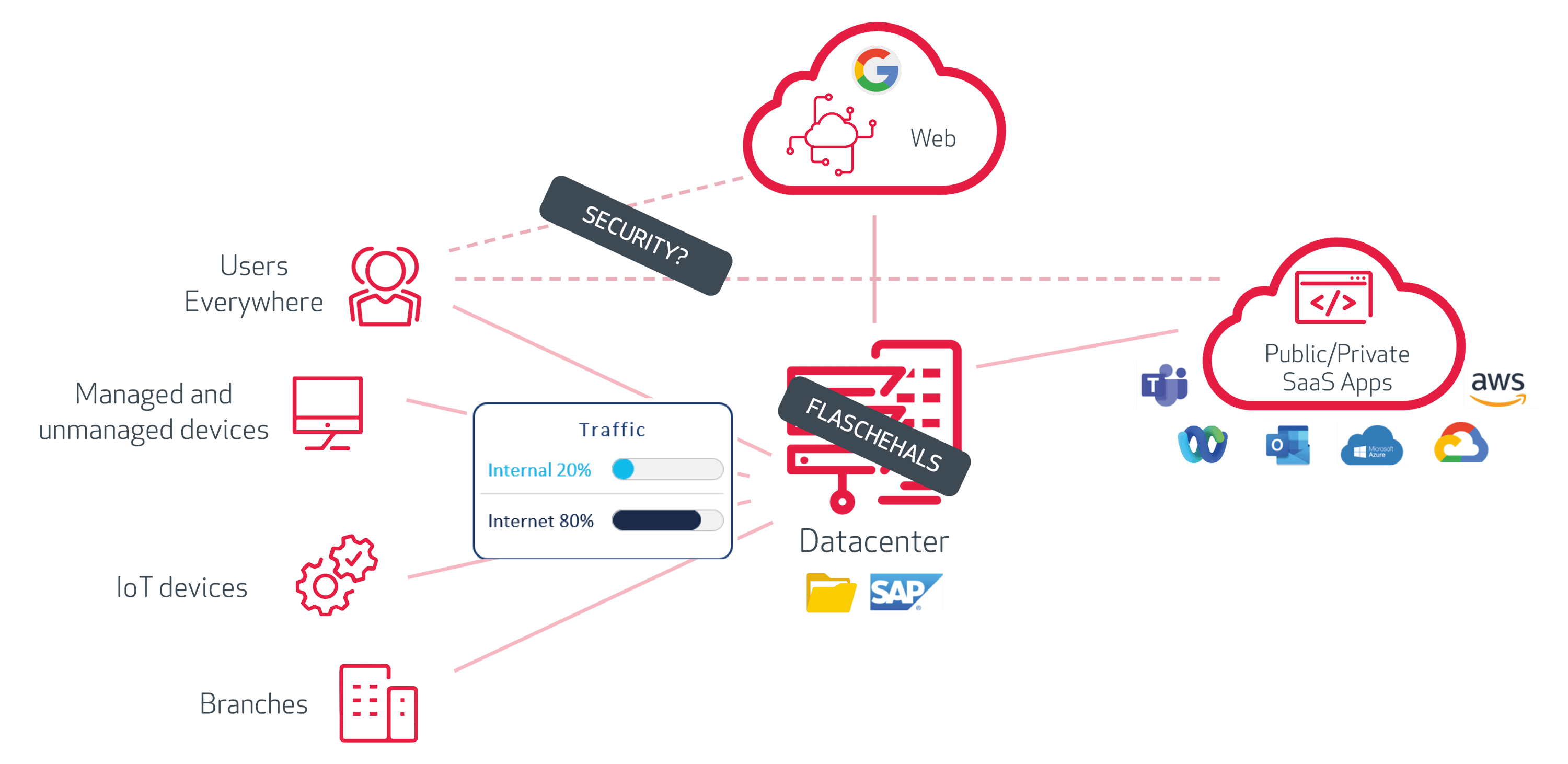 Grafik Secure Service Edge2-1