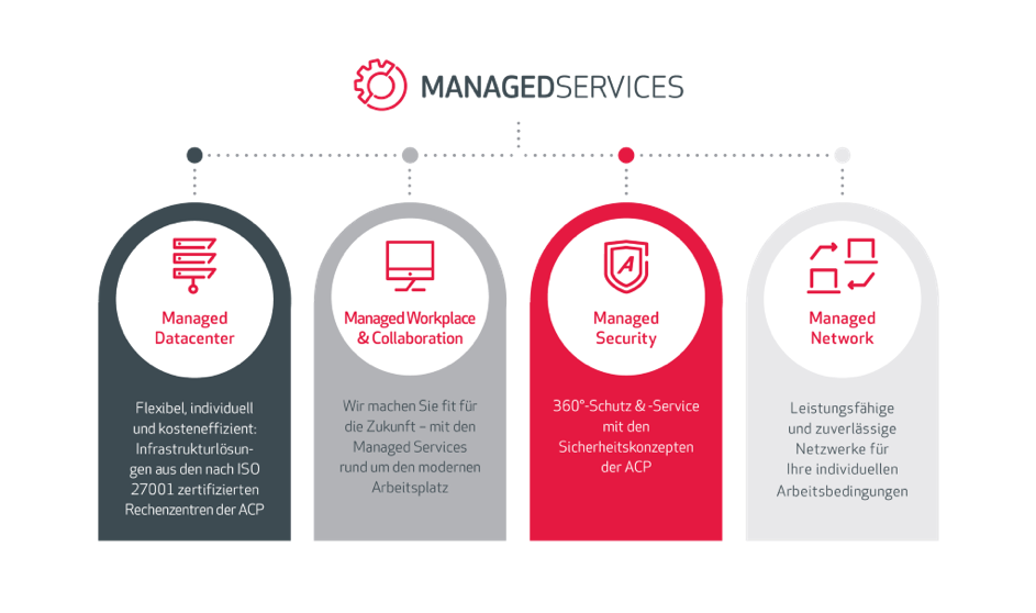 Managed Services Produkte