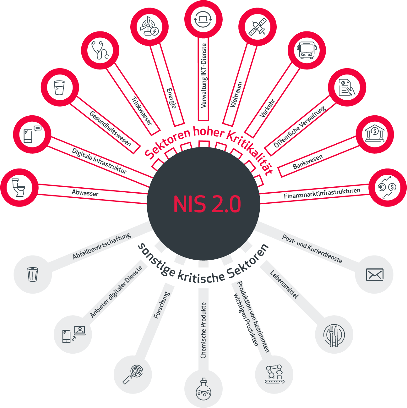NIS 2.0 Grafik | Sektoren hoher Kritikalität und sonstige kritische Sektoren