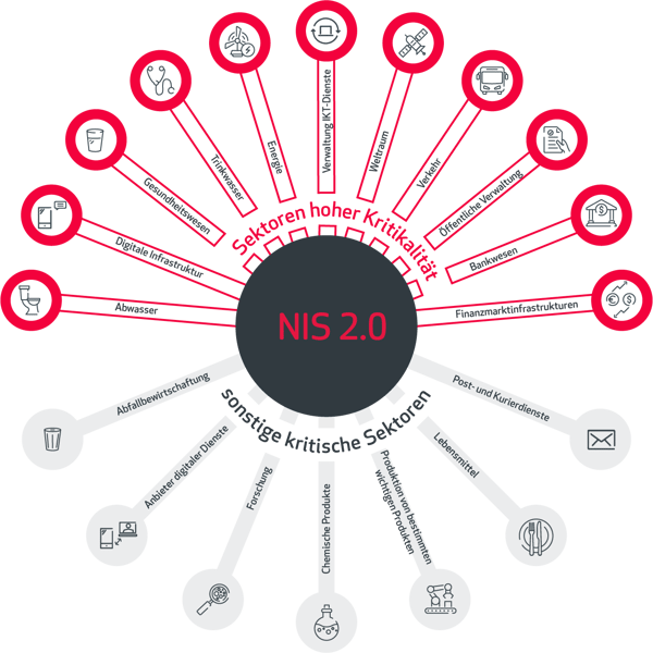 NIS 2.0 | Sektoren hoher Kritikalität