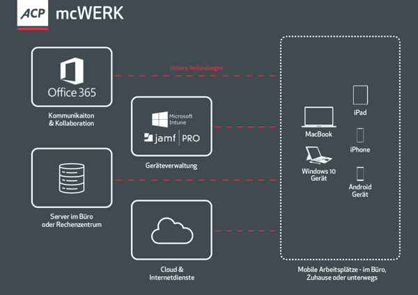 Projektablauf - Realisierung von Home Office