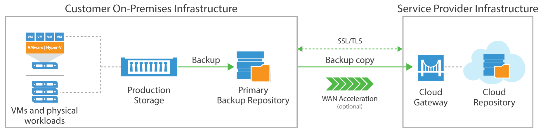 veeam-cloud-connect-basic-sentence-case-en