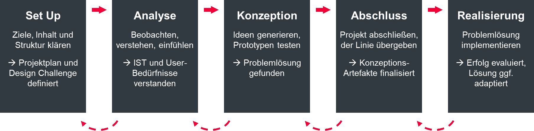 Prozess_Onboarding Management acp-x-tech