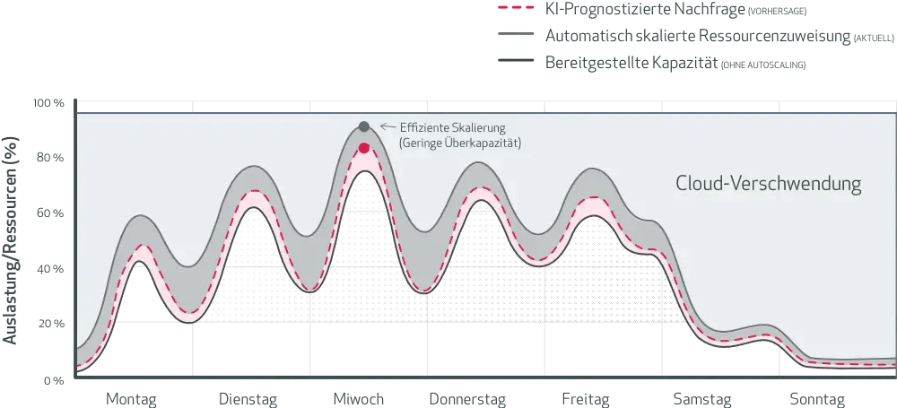 Grafik zur Cloud-Verschwendung | ACP