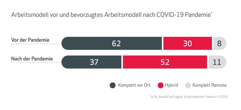 Arbeitsmodell vor und bevorzugtes Arbeitsmodell nach COVID-19 Pandemie