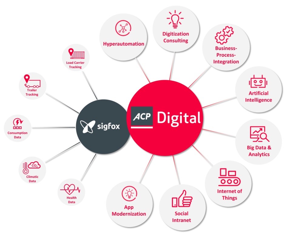 Heliot Europe kooperiert mit ACP Digital
