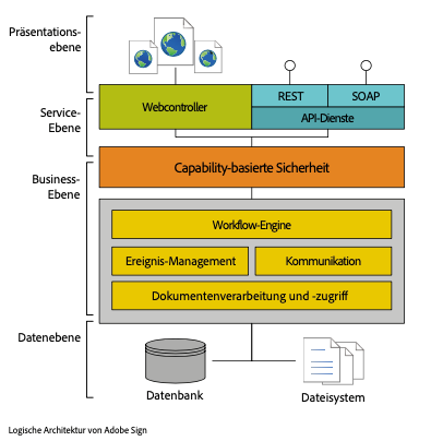 Logische Architektur von Adobe Sign