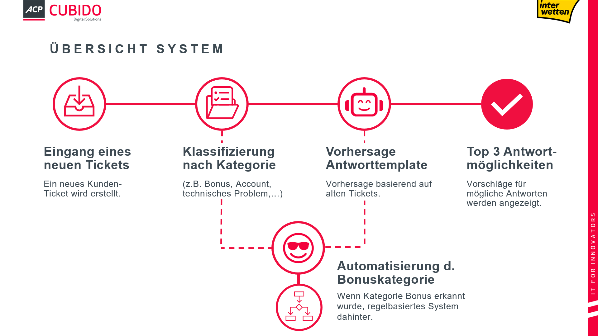 Interwetten Ablauf KI Tickets 2025
